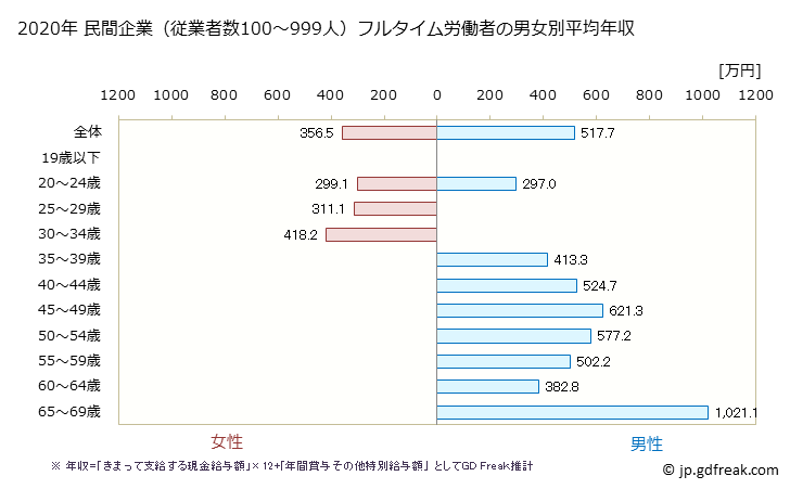 グラフ 年次 愛知県の平均年収 (その他の製造業の常雇フルタイム) 民間企業（従業者数100～999人）フルタイム労働者の男女別平均年収