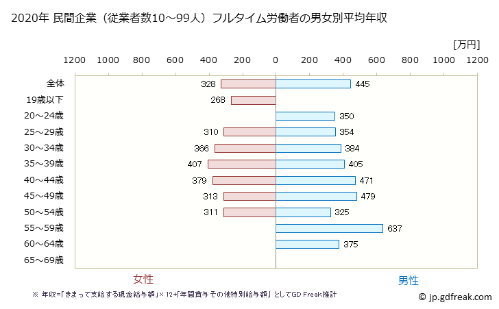 グラフ 年次 愛知県の平均年収 (その他の製造業の常雇フルタイム) 民間企業（従業者数10～99人）フルタイム労働者の男女別平均年収