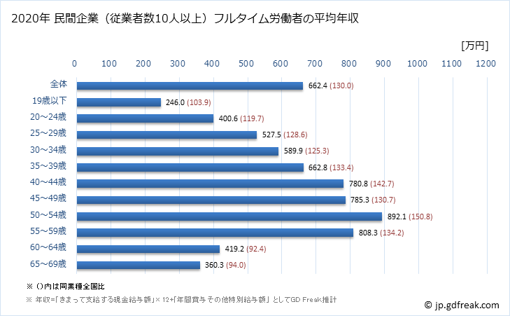 グラフ 年次 愛知県の平均年収 (電気・ガス・熱供給・水道業の常雇フルタイム) 民間企業（従業者数10人以上）フルタイム労働者の平均年収