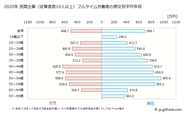 グラフ 年次 愛知県の平均年収 (電気・ガス・熱供給・水道業の常雇フルタイム) 民間企業（従業者数10人以上）フルタイム労働者の男女別平均年収