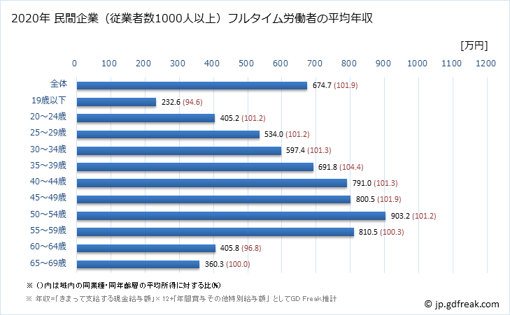 グラフ 年次 愛知県の平均年収 (電気・ガス・熱供給・水道業の常雇フルタイム) 民間企業（従業者数1000人以上）フルタイム労働者の平均年収