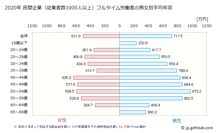 グラフ 年次 愛知県の平均年収 (電気・ガス・熱供給・水道業の常雇フルタイム) 民間企業（従業者数1000人以上）フルタイム労働者の男女別平均年収