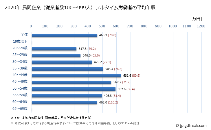 グラフ 年次 愛知県の平均年収 (電気・ガス・熱供給・水道業の常雇フルタイム) 民間企業（従業者数100～999人）フルタイム労働者の平均年収
