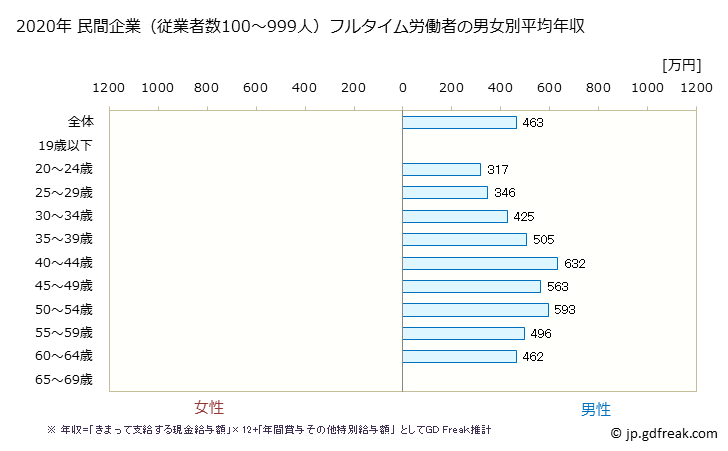 グラフ 年次 愛知県の平均年収 (電気・ガス・熱供給・水道業の常雇フルタイム) 民間企業（従業者数100～999人）フルタイム労働者の男女別平均年収