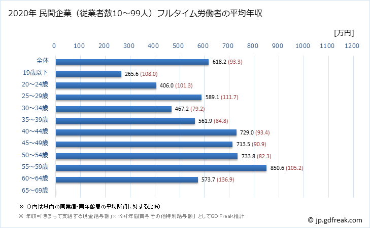 グラフ 年次 愛知県の平均年収 (電気・ガス・熱供給・水道業の常雇フルタイム) 民間企業（従業者数10～99人）フルタイム労働者の平均年収