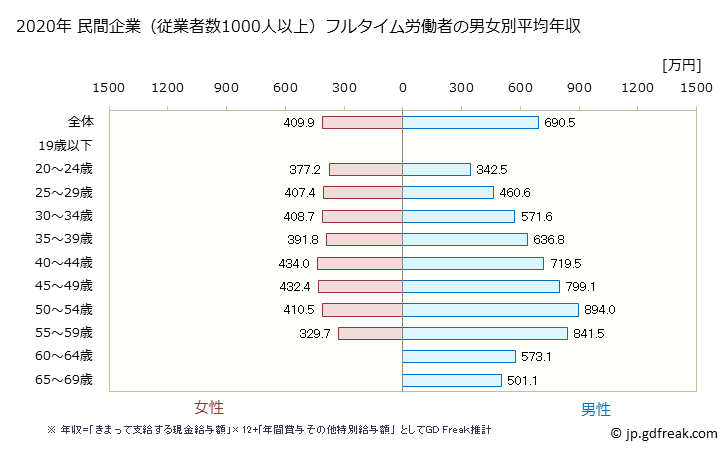 グラフ 年次 愛知県の平均年収 (情報通信業の常雇フルタイム) 民間企業（従業者数1000人以上）フルタイム労働者の男女別平均年収