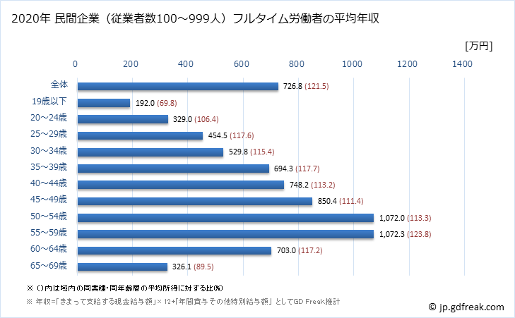 グラフ 年次 愛知県の平均年収 (情報通信業の常雇フルタイム) 民間企業（従業者数100～999人）フルタイム労働者の平均年収