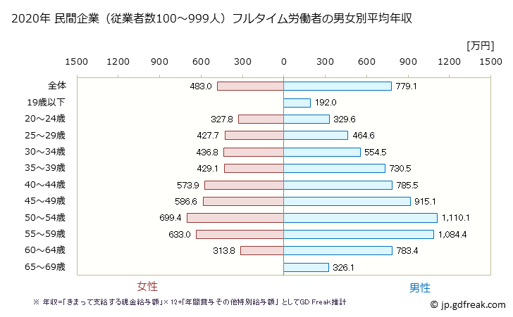 グラフ 年次 愛知県の平均年収 (情報通信業の常雇フルタイム) 民間企業（従業者数100～999人）フルタイム労働者の男女別平均年収