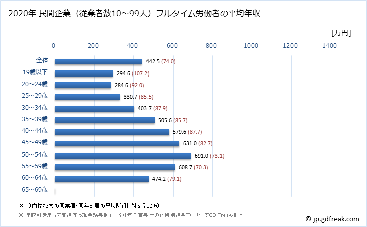 グラフ 年次 愛知県の平均年収 (情報通信業の常雇フルタイム) 民間企業（従業者数10～99人）フルタイム労働者の平均年収