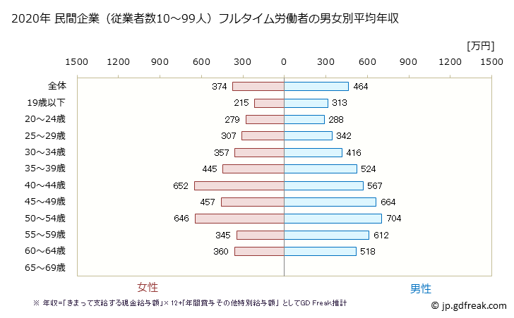 グラフ 年次 愛知県の平均年収 (情報通信業の常雇フルタイム) 民間企業（従業者数10～99人）フルタイム労働者の男女別平均年収
