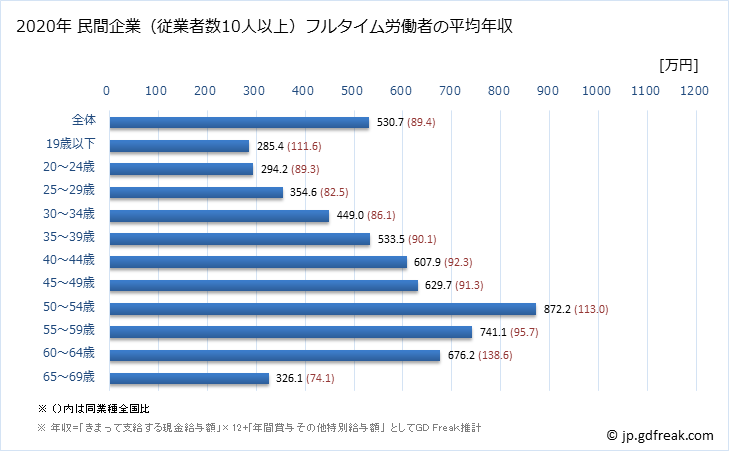 グラフ 年次 愛知県の平均年収 (情報サービス業の常雇フルタイム) 民間企業（従業者数10人以上）フルタイム労働者の平均年収