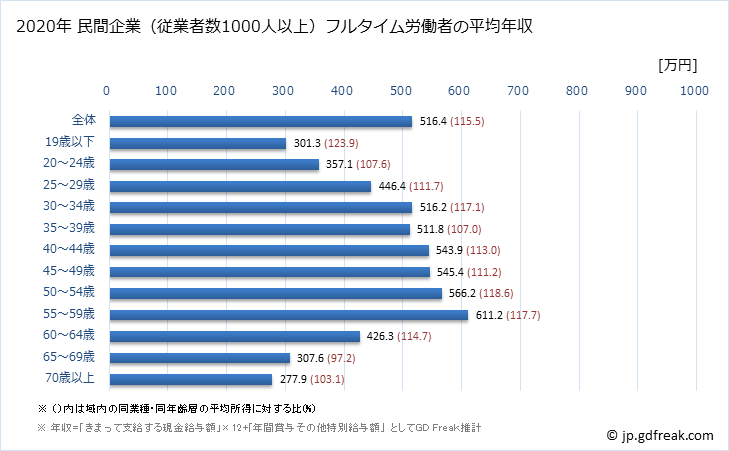 グラフ 年次 愛知県の平均年収 (運輸業・郵便業の常雇フルタイム) 民間企業（従業者数1000人以上）フルタイム労働者の平均年収