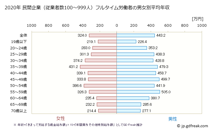 グラフ 年次 愛知県の平均年収 (運輸業・郵便業の常雇フルタイム) 民間企業（従業者数100～999人）フルタイム労働者の男女別平均年収