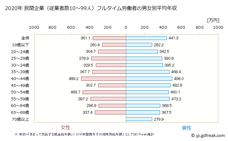グラフ 年次 愛知県の平均年収 (運輸業・郵便業の常雇フルタイム) 民間企業（従業者数10～99人）フルタイム労働者の男女別平均年収