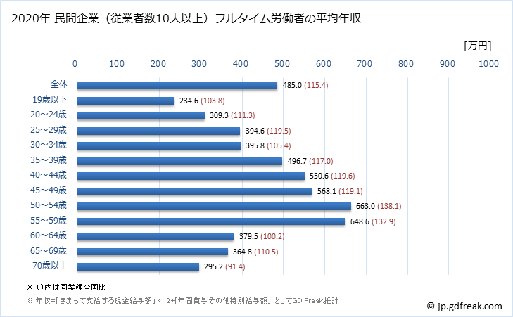 グラフ 年次 愛知県の平均年収 (卸売業・小売業の常雇フルタイム) 民間企業（従業者数10人以上）フルタイム労働者の平均年収