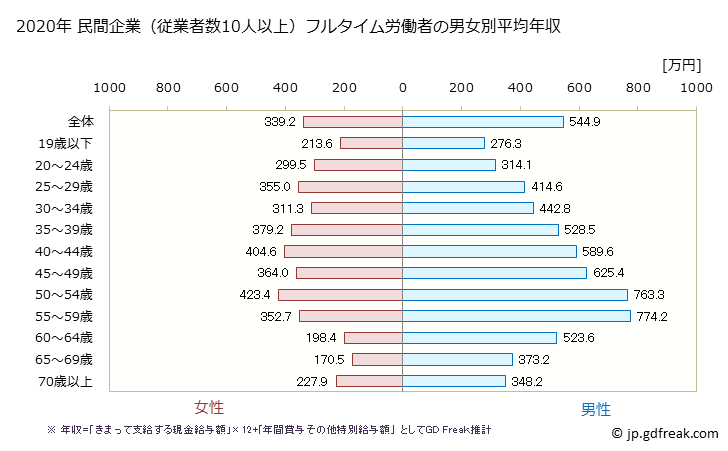 グラフ 年次 愛知県の平均年収 (卸売業・小売業の常雇フルタイム) 民間企業（従業者数10人以上）フルタイム労働者の男女別平均年収