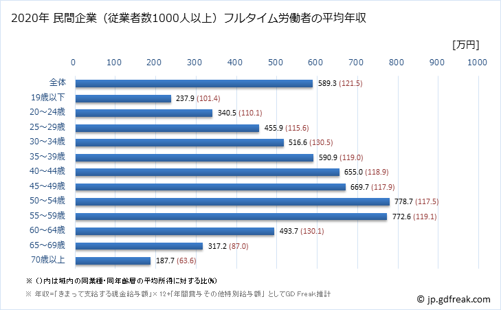 グラフ 年次 愛知県の平均年収 (卸売業・小売業の常雇フルタイム) 民間企業（従業者数1000人以上）フルタイム労働者の平均年収