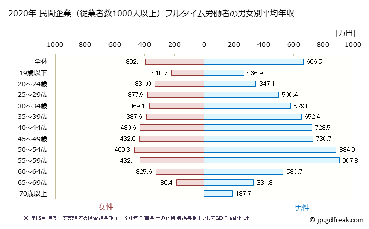 グラフ 年次 愛知県の平均年収 (卸売業・小売業の常雇フルタイム) 民間企業（従業者数1000人以上）フルタイム労働者の男女別平均年収