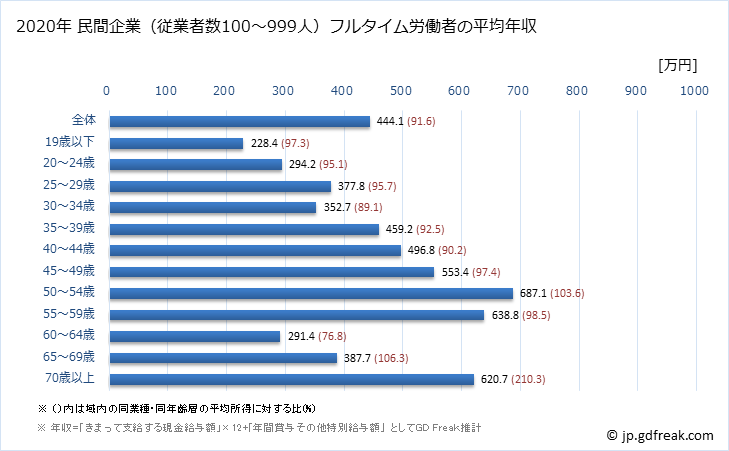 グラフ 年次 愛知県の平均年収 (卸売業・小売業の常雇フルタイム) 民間企業（従業者数100～999人）フルタイム労働者の平均年収