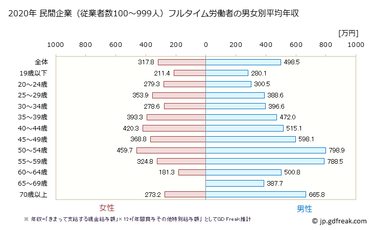グラフ 年次 愛知県の平均年収 (卸売業・小売業の常雇フルタイム) 民間企業（従業者数100～999人）フルタイム労働者の男女別平均年収