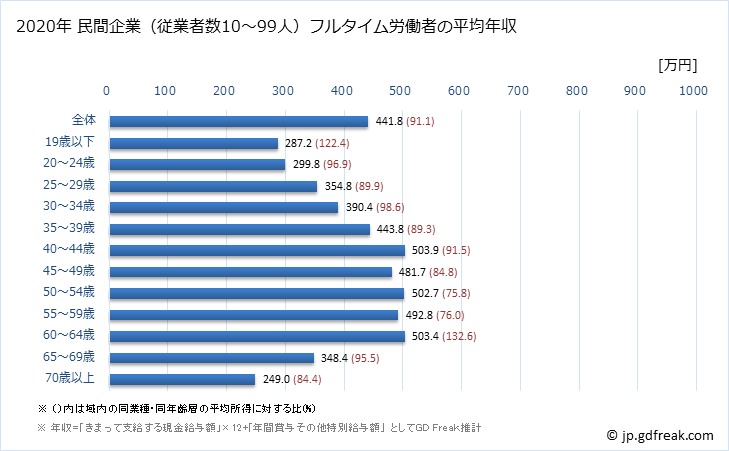 グラフ 年次 愛知県の平均年収 (卸売業・小売業の常雇フルタイム) 民間企業（従業者数10～99人）フルタイム労働者の平均年収