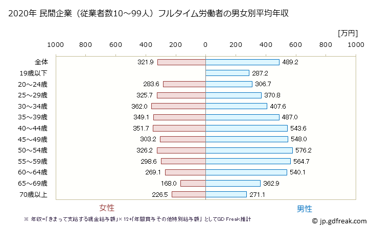 グラフ 年次 愛知県の平均年収 (卸売業・小売業の常雇フルタイム) 民間企業（従業者数10～99人）フルタイム労働者の男女別平均年収