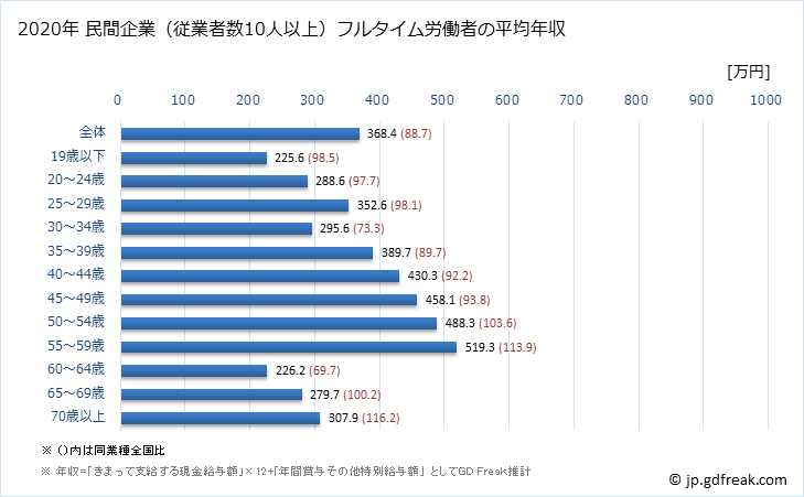 グラフ 年次 愛知県の平均年収 (小売業の常雇フルタイム) 民間企業（従業者数10人以上）フルタイム労働者の平均年収