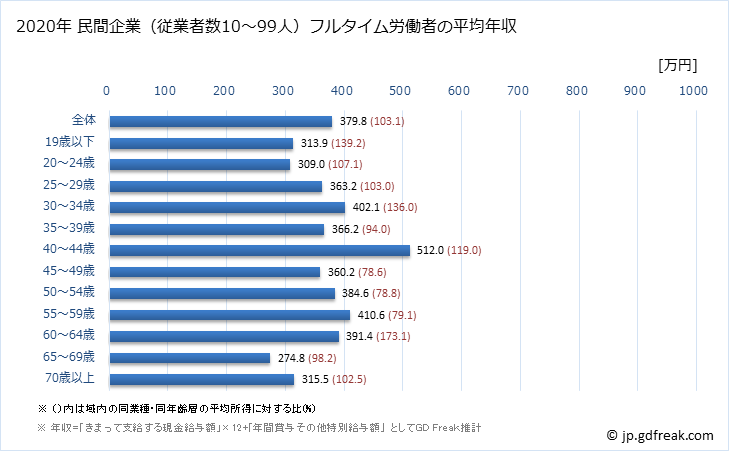 グラフ 年次 愛知県の平均年収 (小売業の常雇フルタイム) 民間企業（従業者数10～99人）フルタイム労働者の平均年収