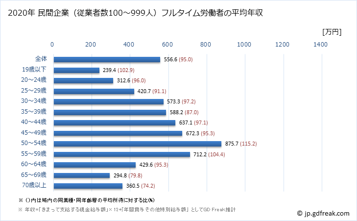 グラフ 年次 愛知県の平均年収 (金融業・保険業の常雇フルタイム) 民間企業（従業者数100～999人）フルタイム労働者の平均年収
