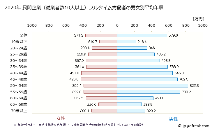 グラフ 年次 愛知県の平均年収 (不動産業・物品賃貸業の常雇フルタイム) 民間企業（従業者数10人以上）フルタイム労働者の男女別平均年収