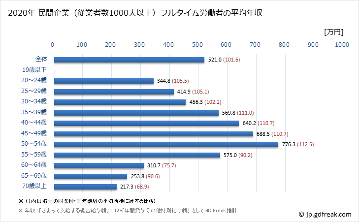 グラフ 年次 愛知県の平均年収 (不動産業・物品賃貸業の常雇フルタイム) 民間企業（従業者数1000人以上）フルタイム労働者の平均年収