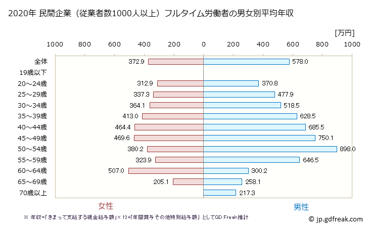 グラフ 年次 愛知県の平均年収 (不動産業・物品賃貸業の常雇フルタイム) 民間企業（従業者数1000人以上）フルタイム労働者の男女別平均年収