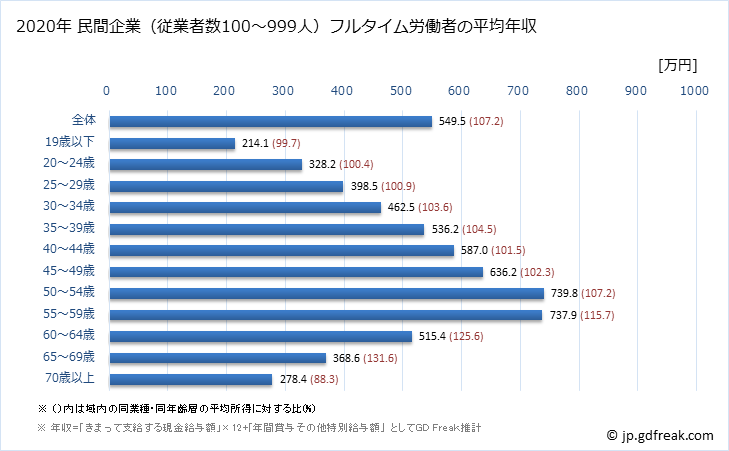 グラフ 年次 愛知県の平均年収 (不動産業・物品賃貸業の常雇フルタイム) 民間企業（従業者数100～999人）フルタイム労働者の平均年収