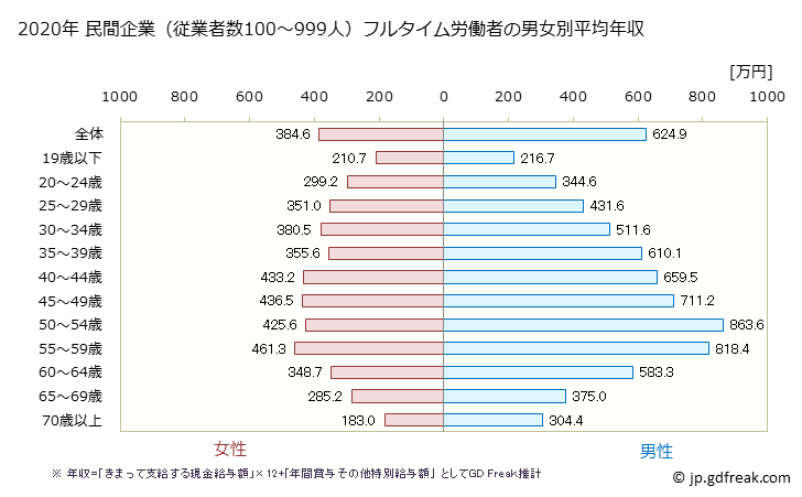 グラフ 年次 愛知県の平均年収 (不動産業・物品賃貸業の常雇フルタイム) 民間企業（従業者数100～999人）フルタイム労働者の男女別平均年収