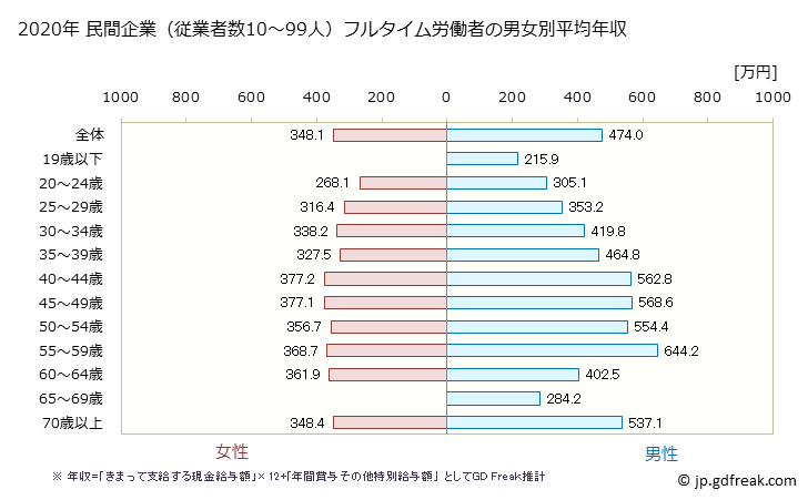 グラフ 年次 愛知県の平均年収 (不動産業・物品賃貸業の常雇フルタイム) 民間企業（従業者数10～99人）フルタイム労働者の男女別平均年収