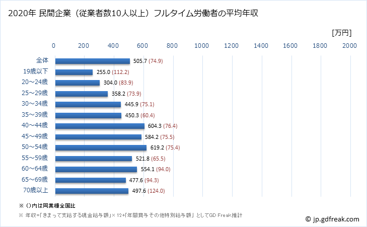 グラフ 年次 愛知県の平均年収 (専門サービス業（他に分類されないものの常雇フルタイム) 民間企業（従業者数10人以上）フルタイム労働者の平均年収