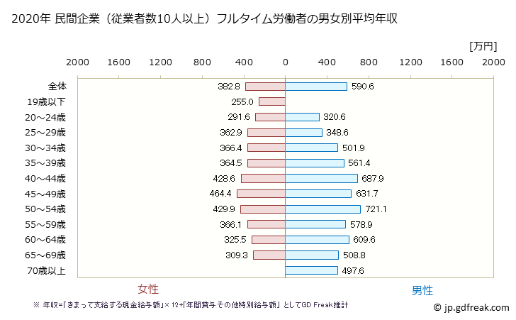 グラフ 年次 愛知県の平均年収 (専門サービス業（他に分類されないものの常雇フルタイム) 民間企業（従業者数10人以上）フルタイム労働者の男女別平均年収