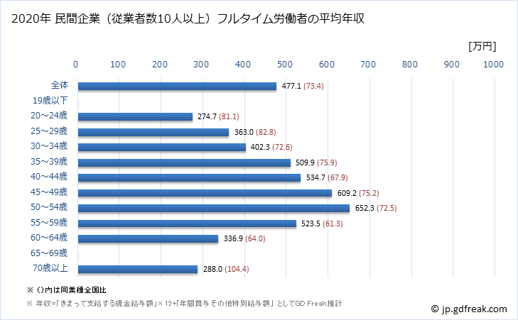 グラフ 年次 愛知県の平均年収 (広告業の常雇フルタイム) 民間企業（従業者数10人以上）フルタイム労働者の平均年収