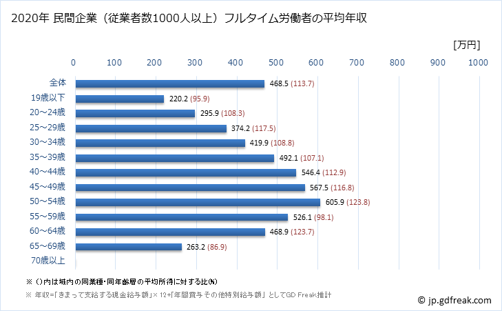 グラフ 年次 愛知県の平均年収 (生活関連サービス業・娯楽業の常雇フルタイム) 民間企業（従業者数1000人以上）フルタイム労働者の平均年収