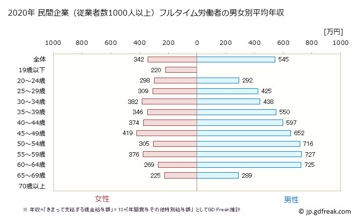 グラフ 年次 愛知県の平均年収 (生活関連サービス業・娯楽業の常雇フルタイム) 民間企業（従業者数1000人以上）フルタイム労働者の男女別平均年収