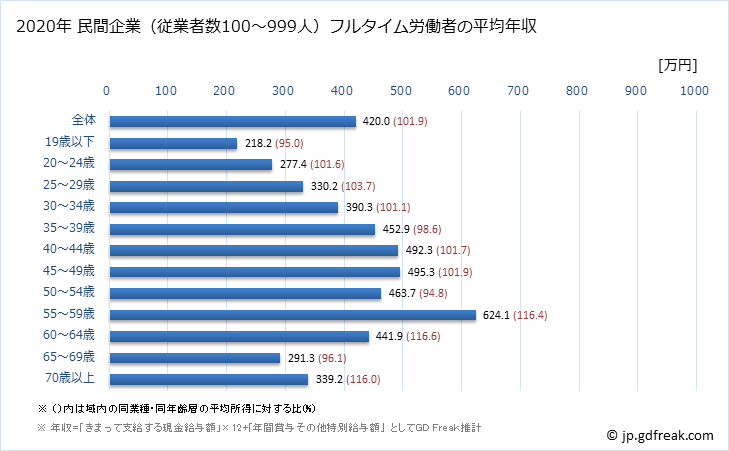グラフ 年次 愛知県の平均年収 (生活関連サービス業・娯楽業の常雇フルタイム) 民間企業（従業者数100～999人）フルタイム労働者の平均年収