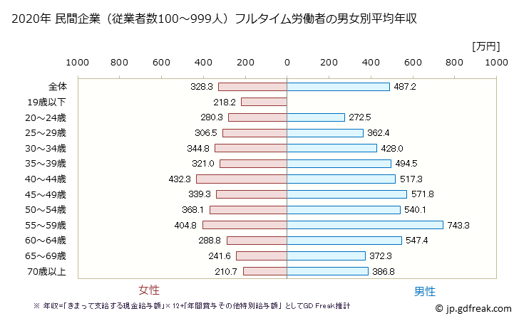 グラフ 年次 愛知県の平均年収 (生活関連サービス業・娯楽業の常雇フルタイム) 民間企業（従業者数100～999人）フルタイム労働者の男女別平均年収