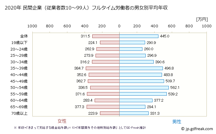 グラフ 年次 愛知県の平均年収 (生活関連サービス業・娯楽業の常雇フルタイム) 民間企業（従業者数10～99人）フルタイム労働者の男女別平均年収