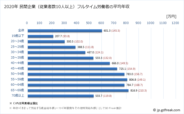 グラフ 年次 愛知県の平均年収 (教育・学習支援業の常雇フルタイム) 民間企業（従業者数10人以上）フルタイム労働者の平均年収