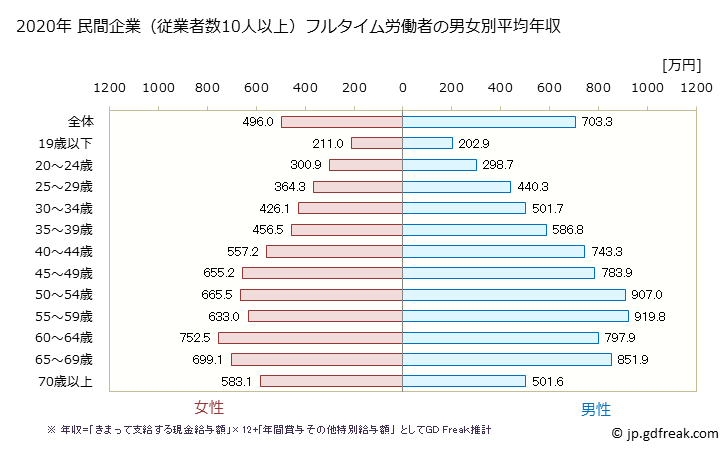 グラフ 年次 愛知県の平均年収 (教育・学習支援業の常雇フルタイム) 民間企業（従業者数10人以上）フルタイム労働者の男女別平均年収