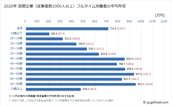 グラフ 年次 愛知県の平均年収 (教育・学習支援業の常雇フルタイム) 民間企業（従業者数1000人以上）フルタイム労働者の平均年収