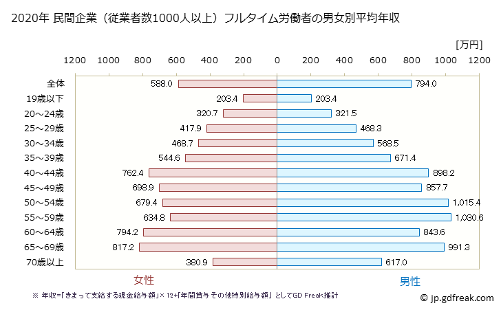 グラフ 年次 愛知県の平均年収 (教育・学習支援業の常雇フルタイム) 民間企業（従業者数1000人以上）フルタイム労働者の男女別平均年収