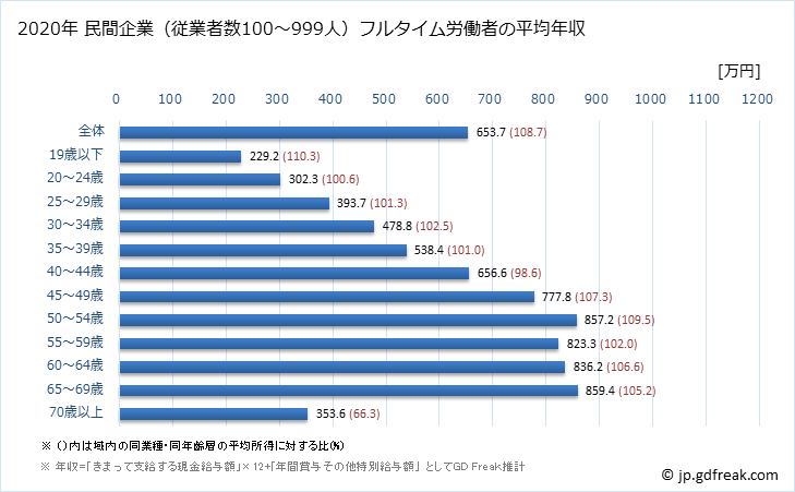 グラフ 年次 愛知県の平均年収 (教育・学習支援業の常雇フルタイム) 民間企業（従業者数100～999人）フルタイム労働者の平均年収