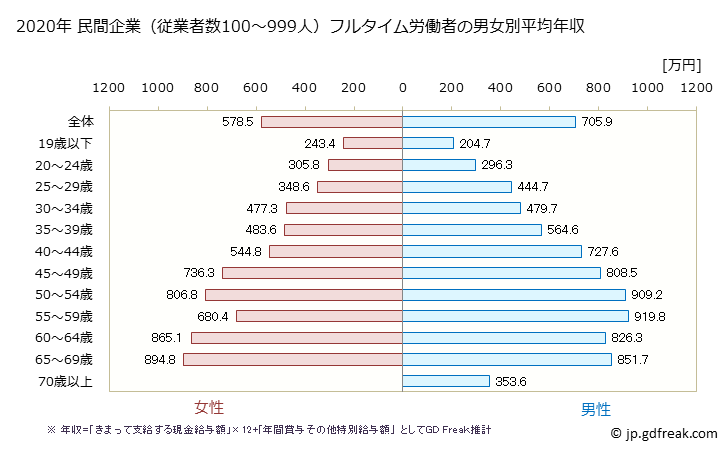 グラフ 年次 愛知県の平均年収 (教育・学習支援業の常雇フルタイム) 民間企業（従業者数100～999人）フルタイム労働者の男女別平均年収