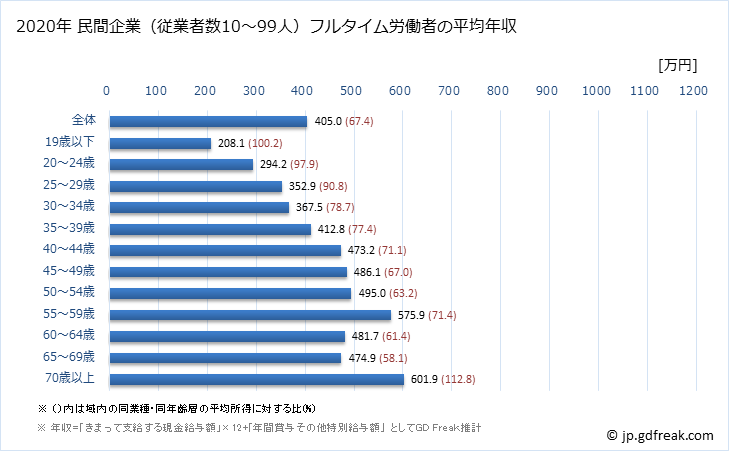 グラフ 年次 愛知県の平均年収 (教育・学習支援業の常雇フルタイム) 民間企業（従業者数10～99人）フルタイム労働者の平均年収